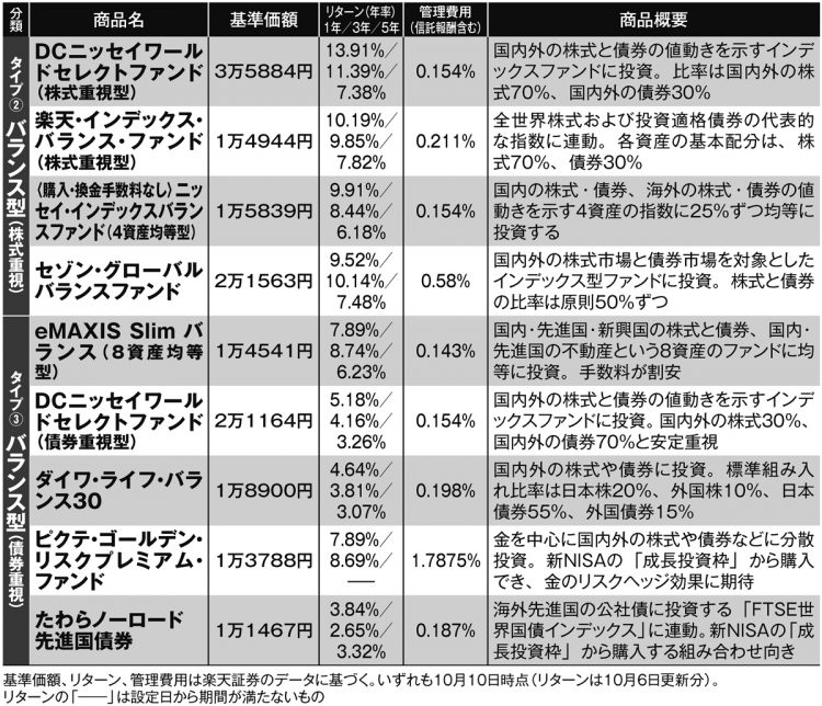 3タイプを完全網羅！新NISAで注目の投資信託【その2】