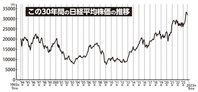 この30年間の日経平均株価の推移