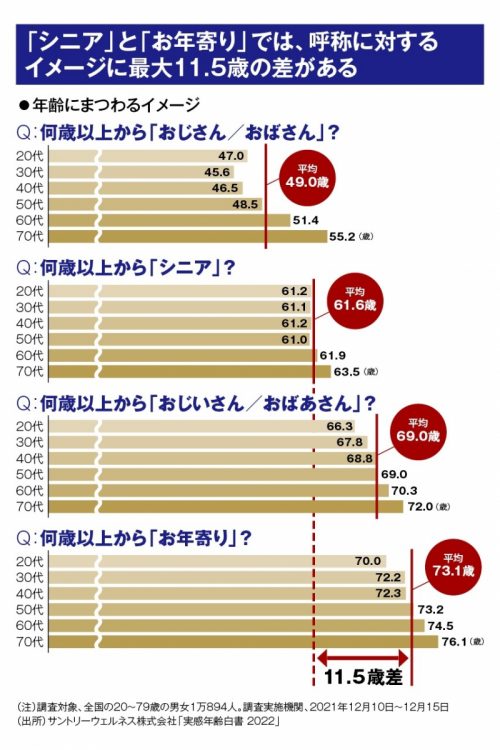 「シニア」と「お年寄り」は11.5歳差