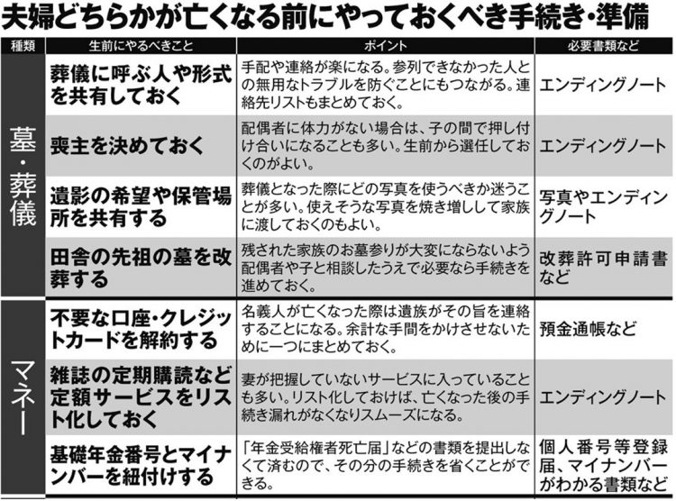 夫婦どちらかが亡くなる前にやっておくべき手続き・準備12【その1】