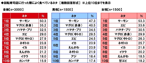 「回転寿司店に行った際によく食べているネタ」の1位は男女ともにサーモン。2位は男性と女性で異なる結果に（回転寿司に関する消費者実態調査2023より）