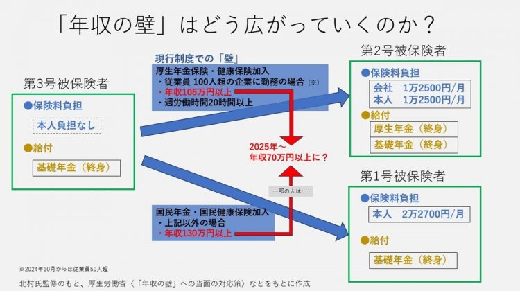 「年収の壁」はどう広がっていくのか？「70万円の壁」出現の仕組み