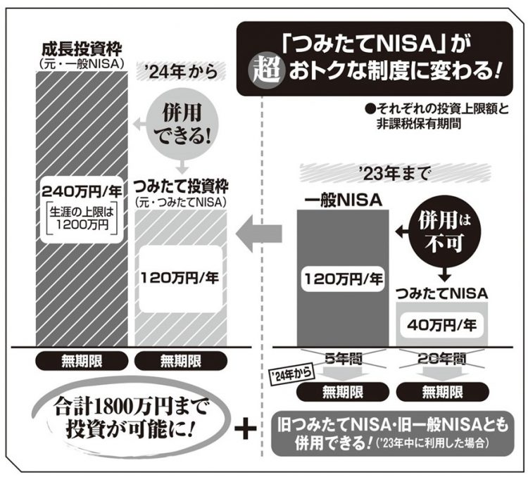 2024年から始まる「新NISA」制度内容