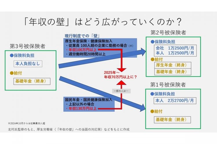 「年収の壁」はどう広がっていくのか？「70万円の壁」出現の仕組み