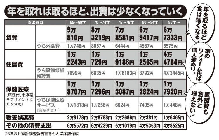 年を取れば取るほど、出費は少なくなっていく（食費・住居費・医療費など）