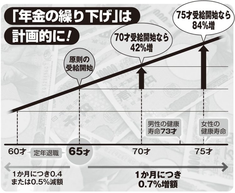 「年金の繰り下げ」は計画的に（繰り下げ受給でどれだけ増額されるか）