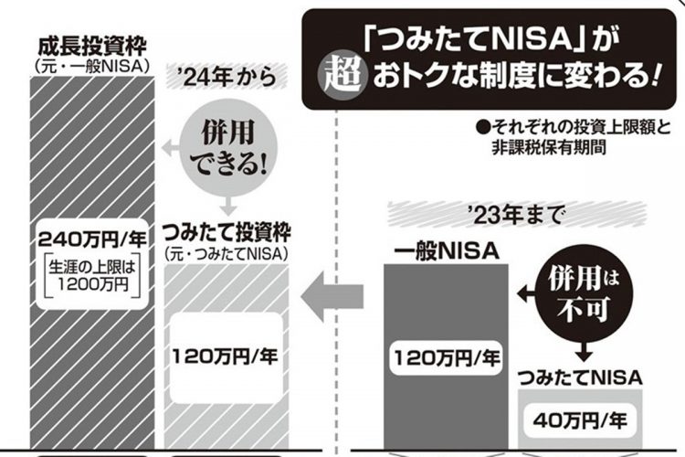 2024年から始まる「新NISA」制度内容