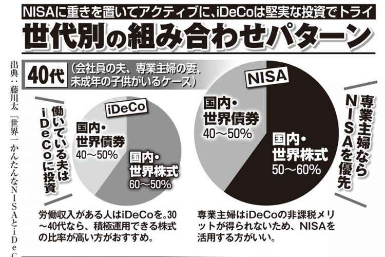 「NISA」と「iDeCo」の世代別組み合わせパターン【40代、50代】