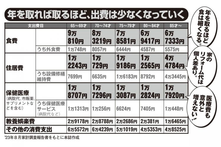 年を取れば取るほど、出費は少なくなっていく（食費・住居費・医療費など）