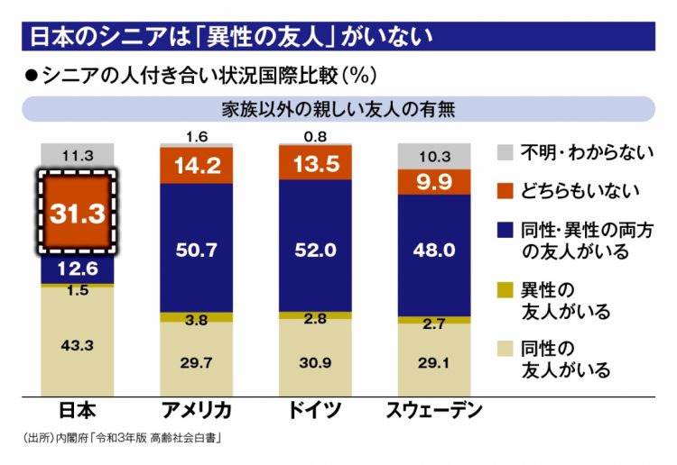 【国際比較】シニアの人付き合い状況