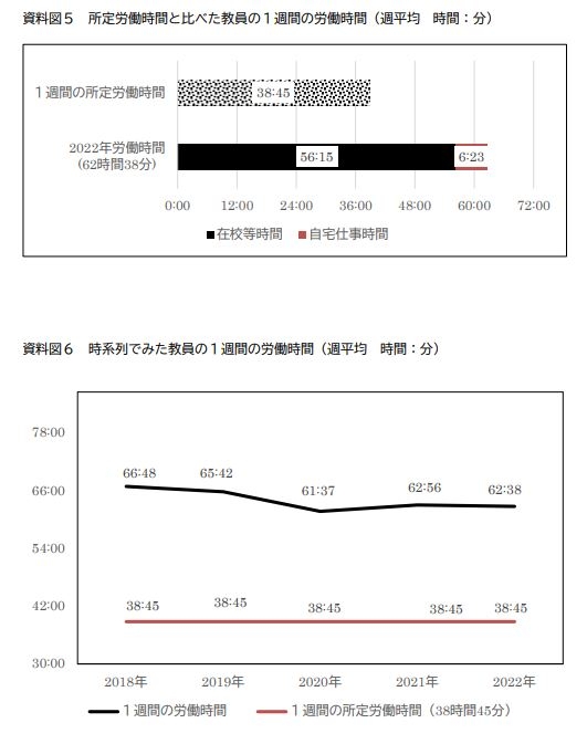 所定労働時間と比べた教員の1週間の労働時間（2022年日本教職員組合「学校の働き方改革に関する意識調査」より）