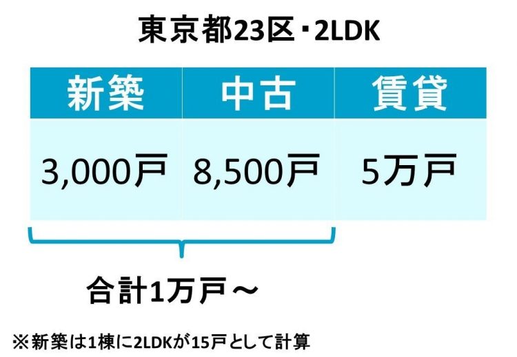 東京23区で1年間に出てくる物件数