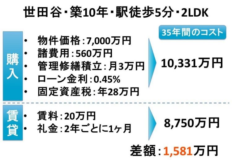 購入と賃貸の35年間のコスト差