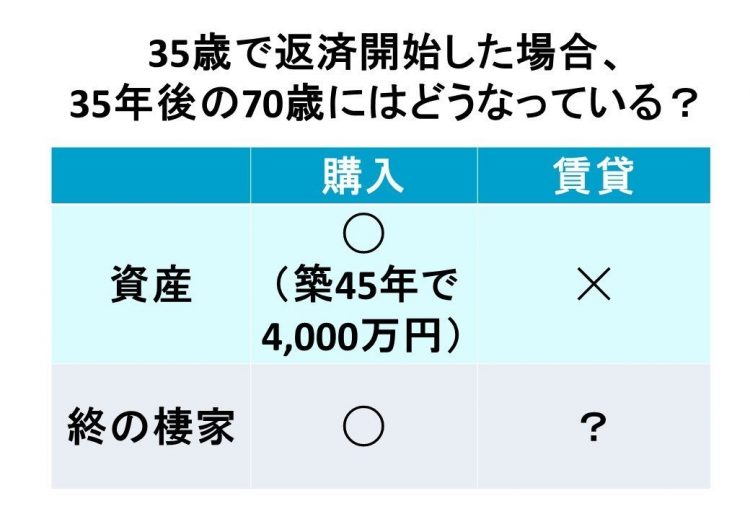 持ち家は資産価値と終の棲家が得られる