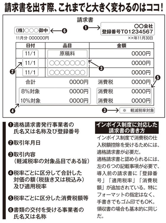 請求書を出す場合、インボイス制度導入前と大きく変わるのはココ