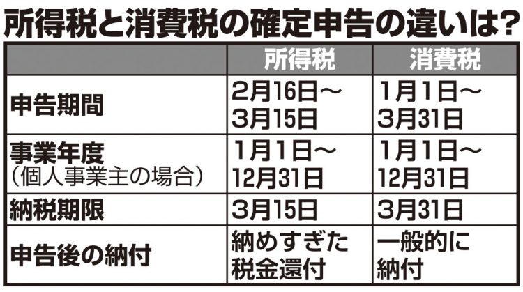 所得税と消費税の確定申告の違いは？