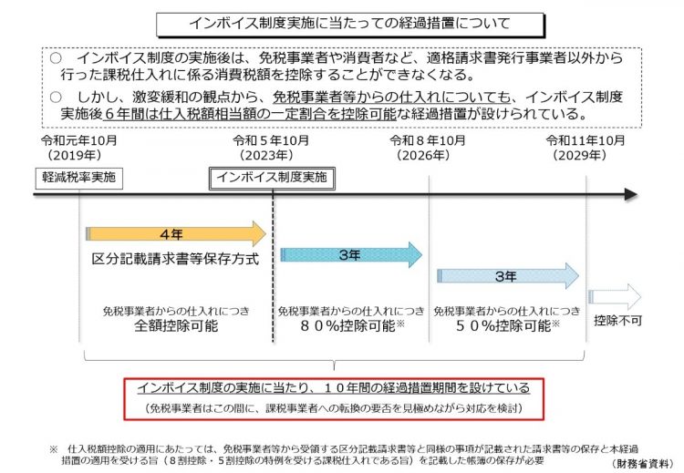 インボイス制度の経過措置について（日本税理士会連合会HPより）