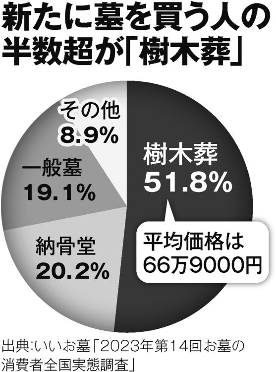 新たに墓を買う人の半数超が「樹木葬」