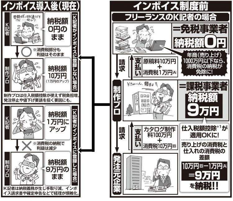 インボイス制度前・導入後（フリーランスのK記者の場合）