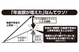 年金額の上昇率は物価や賃金の上昇率に追いついていない