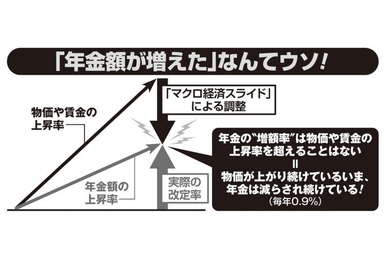 年金額の上昇率は物価や賃金の上昇率に追いついていない