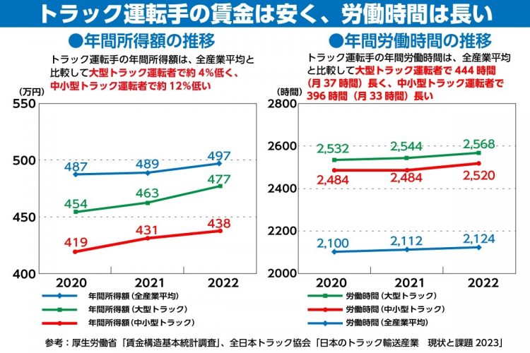 トラックドライバーの賃金は低く、労働時間は長い