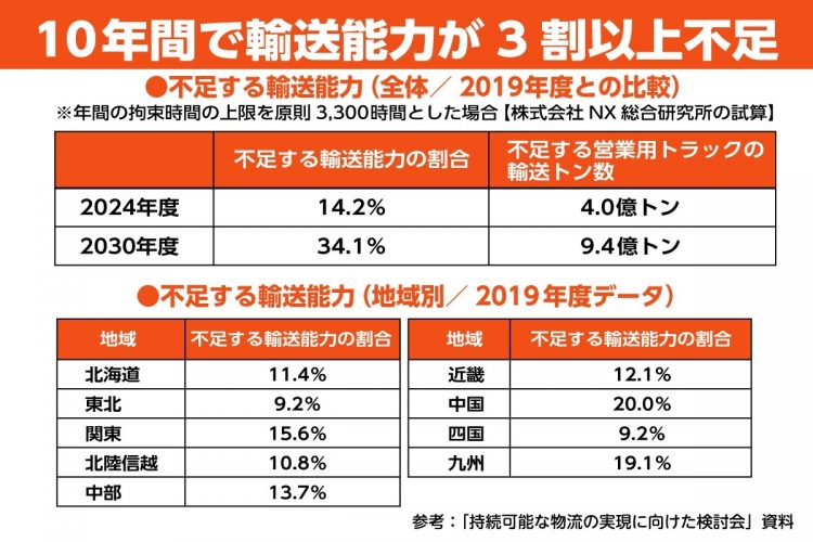 約10年間で輸送能力が3割以上不足するという予測も