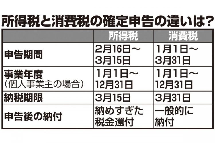 所得税と消費税の確定申告の違いは？