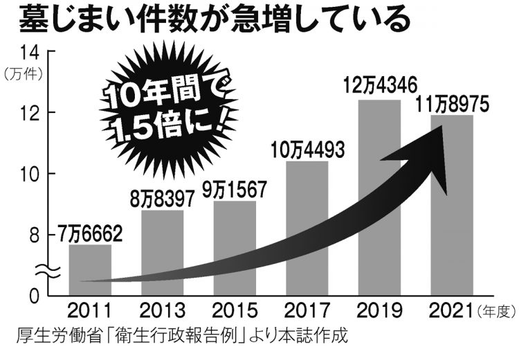 10年間で1.5倍に。墓じまい件数が急増している