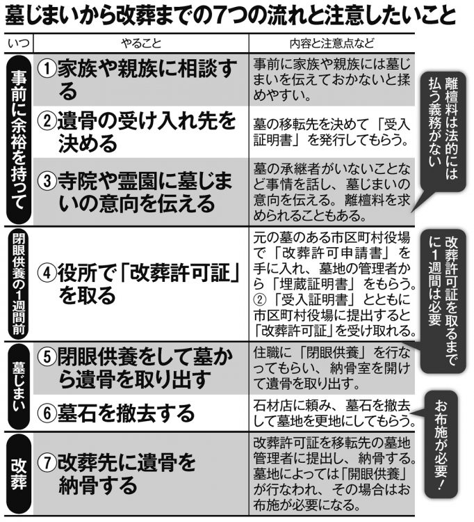 墓じまいから改葬までの7つの流れと注意したいこと