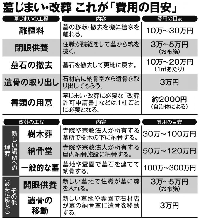 墓じまい・改葬、工程ごとの「費用の目安」