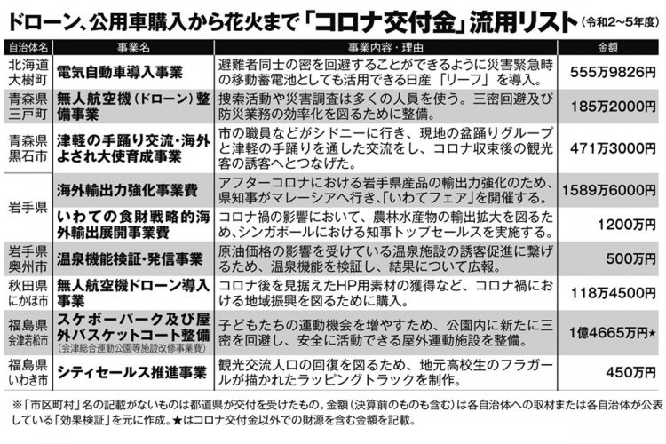 ドローン、公用車購入から花火まで「コロナ交付金」流用リスト【その1】