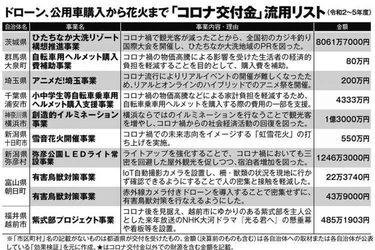 ドローン、公用車購入から花火まで「コロナ交付金」流用リスト【その2】