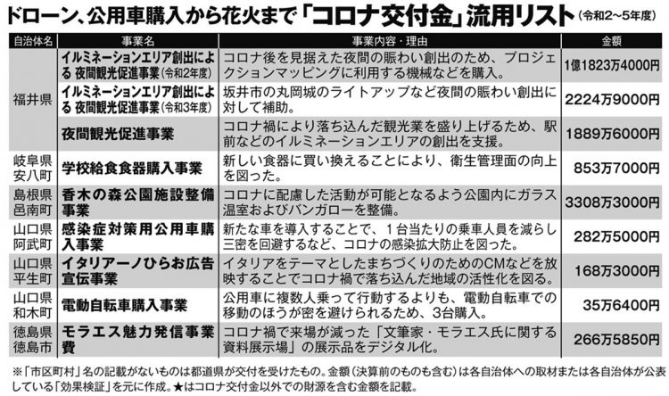 ドローン、公用車購入から花火まで「コロナ交付金」流用リスト【その3】