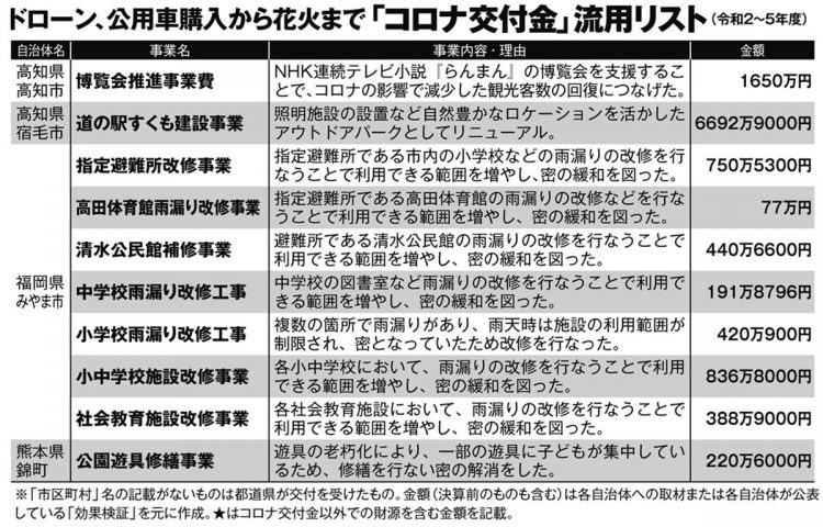 ドローン、公用車購入から花火まで「コロナ交付金」流用リスト【その4】