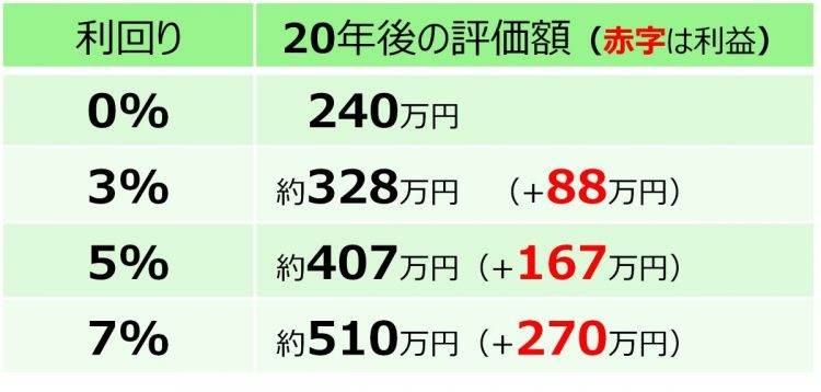 月1万円ずつ積立投資した20年後の利回り別評価額