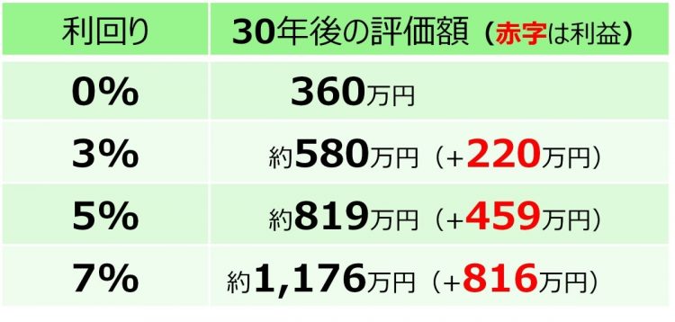 月1万円ずつ積立投資した30年後の評価額