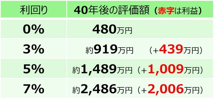 月1万円ずつ積立投資した40年後の評価額