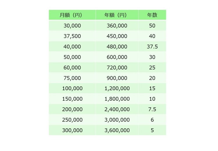 毎月定額の積立投資で非課税保有限度額1800万円を使い切る場合