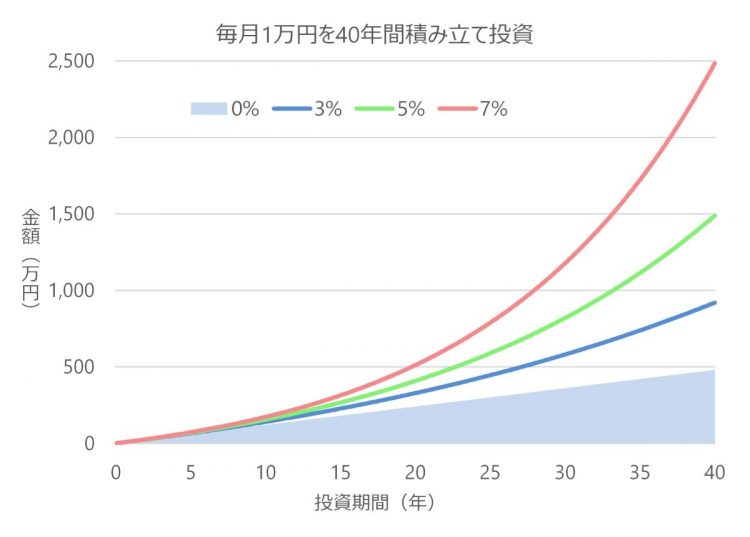 毎月1万円を積立投資した場合の評価額の違い