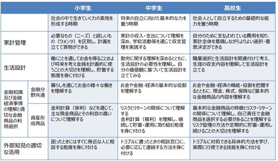 金融庁「金融リテラシーマップ」より抜粋／金融経済教育について（2019年12月13日）