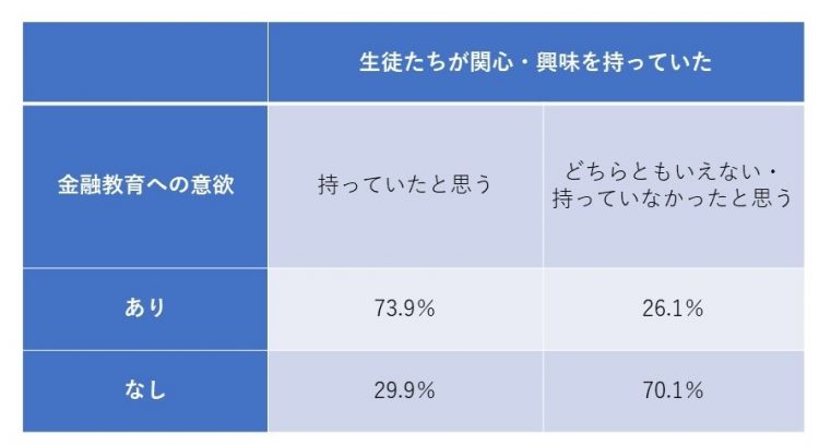 教員の金融教育への意欲の有無による、生徒たちの関心・興味の違い