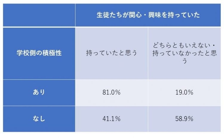 学校側の金融教育への積極性の有無による、生徒たちの関心・興味の違い