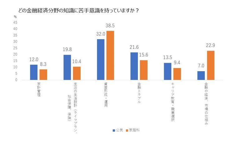 金融経済分野で教員が教える自信のあるもの（株式会社QUICK「高等学校における金融教育意識調査2022」）