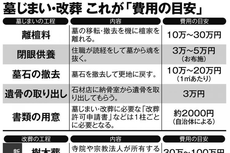 墓じまい・改葬、工程ごとの「費用の目安」