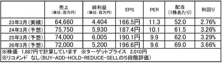酉島製作所（6363）：市場平均予想（単位：百万円）