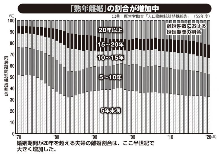 婚姻期間が20年を超える夫婦の離婚割合は、ここ半世紀で大きく増加した