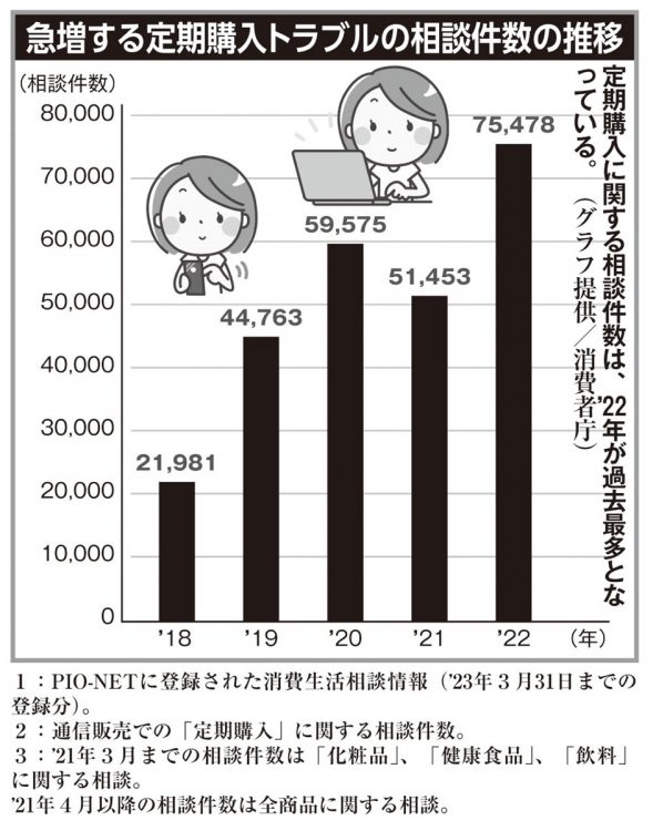 急増する定期購入トラブルの相談件数の推移