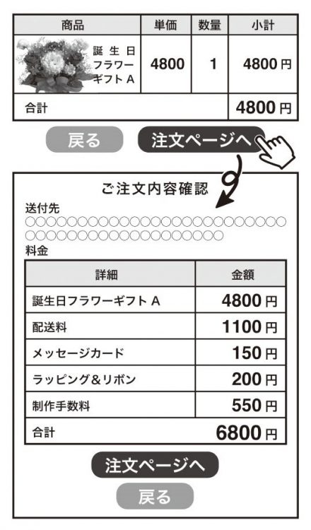 花を4800円で買ったつもりが、諸々の追加費用で6800円も支払うことに