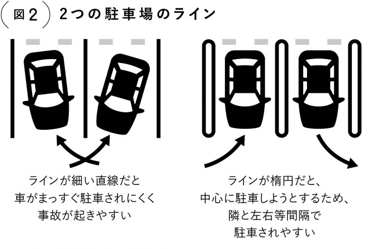 2つの駐車場のライン